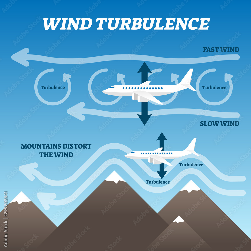 Poster wind turbulence vector illustration. labeled air rotate explanation scheme.