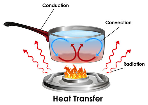 Diagram showing how heat transfer
