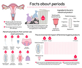 Menstruation infographic of ingredients and environmental impact of feminine hygiene