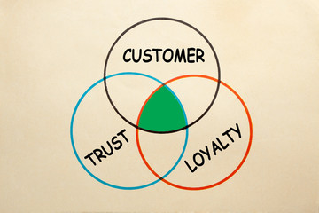 Customer Trust Loyalty