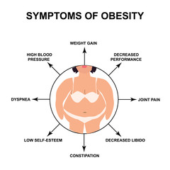 Fototapeta premium Symptoms of Obesity International Day Against Obesity. Infographics. Vector illustration on isolated background.