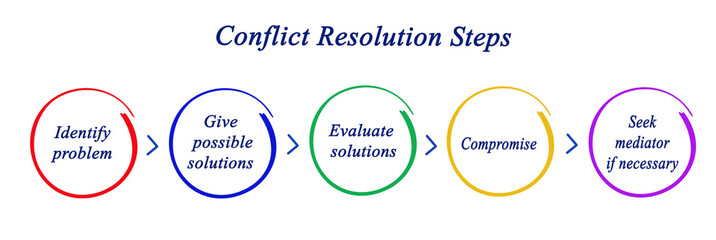 Five Steps in Conflict Resolution