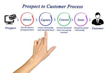 Presenting Prospect to Customer Process.