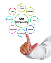 Fototapeta premium Eight Core Competencieses Needed for Enterpreneur