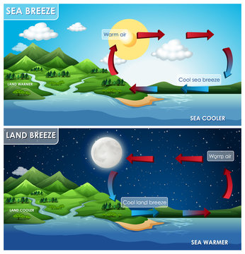 Science poster design for land and sea breeze