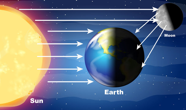 Diagram showing sunlight hitting earth