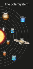 Diagram showing the solar system