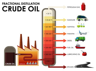 Diagram showing fractional distillation crude oil