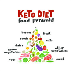 Keto diet food pyramid - hand drawn inscription. Ketogenic diet banner. Low carb dieting. Paleo nutrition, meal protein and fat.