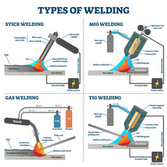 Fototapeta Welding types diagram, industrial equipment vector illustrations obraz