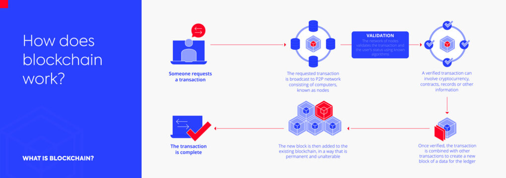 What is blockchain workflow. Infographic or Diagram about Transactions Blocks Verification Decentralization Data Fintech Smart Contract and Crypto Request. How does it work. Isolated vector