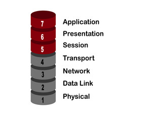 Infographic about the OSI model showing the seven layers of network communication