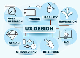 Banner user experience design - UX design includes elements of interaction design, information architecture, user research. Vector illustration with icons and keywords. For web design, presentation