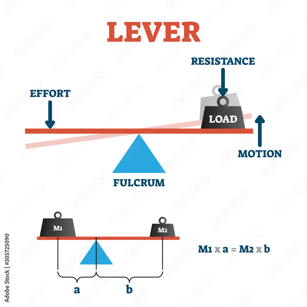 Poster lever vector illustration. labeled physical formula explanation scheme.