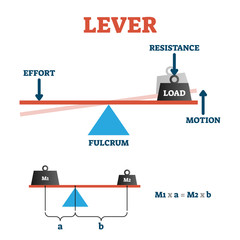 Lever vector illustration. Labeled physical formula explanation scheme. - obrazy, fototapety, plakaty