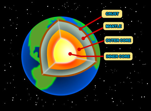 What Color is the Outer Core 