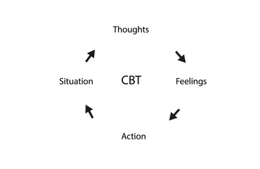 Cognitive Behavioral Therapy or CBT concept