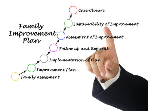 Components of Family Improvement Plan