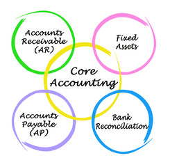  Four Components of Core Accounting