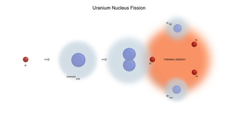  Uranium 235 nucleus fission reaction -nuclear physics backdrops © DIVGRADCURL