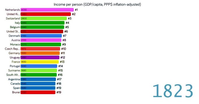 Rating of countries by GDP. GDP per capita adjusted for inflation chart. Top 20. Real GDP statistics from 1800 to 2018. Date. Random colors. L.ogarithmic graph. English language.
