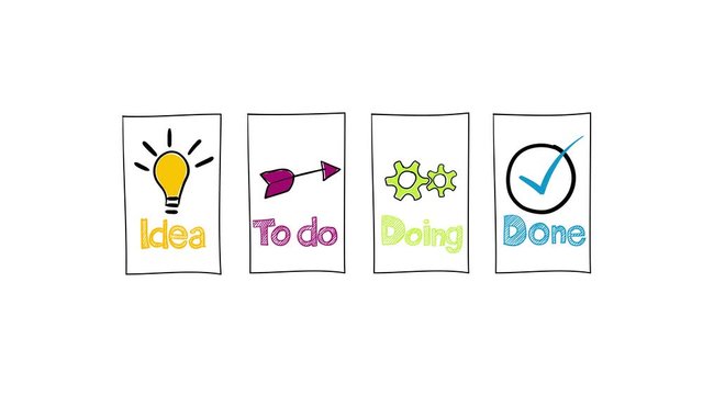 Workflow animation on white background: Idea, To do, Doing, Done