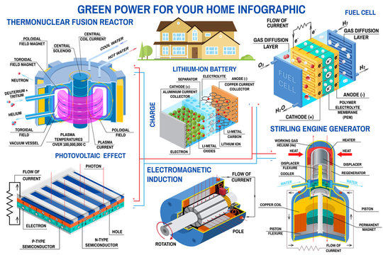 Green power infographic. Fusion reactor, turbine, solar panel, battery, stirling engine generator, fuel cell Vector. Clean, alternative energy.