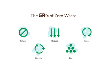 Zero waste ecology concept. Vector flat llustration. 5R principles icons of refuce, reduce, reuse, recycle and rot isolated on white. Design element for banner, poster, ui, background, web.