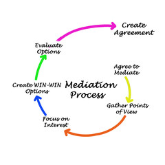 Six Components of Mediation Process - obrazy, fototapety, plakaty
