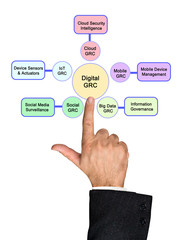 Five applications of digital GRC