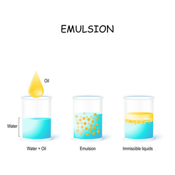 Emulsion. Oil Drop and 3 glasses (water, emulsion and immiscible liquid).