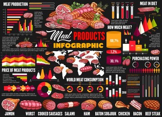 Obraz na płótnie Canvas Meat food products and sausages infographics, butchery and farmer production diagrams. Vector price and world consumption statistics for butcher pork, lamb and beef steak or ham and bacon