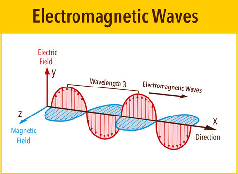 Electromagnetic Wave structure and parameters, vector illustration diagram with wavelength, amplitude, frequency, speed and wave types