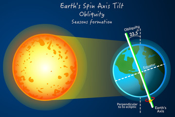 Earth axis tilt spin. Obliquity. Seasons formation. World axis change. Globe's axis tilt is approximately 23.5 degrees. Dark blue sky background. Geography astronomy lesson. Vector  line illustration - obrazy, fototapety, plakaty