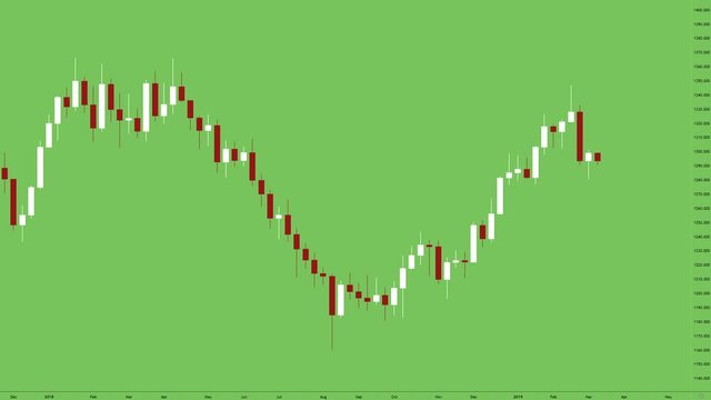 2019 gold to USD price chart evolution (XAUUSD), from January to December - time lapse on green screen background. Trading chart with white and red candles.