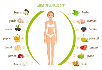 Mediterranean diet infographics. The components of the popular nutritional system. Composition of food and human. A banner demonstrating the basic products for diet. Vector illustration.
