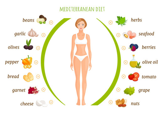 Mediterranean diet infographics. The components of the popular nutritional system. Composition of food and human. A banner demonstrating the basic products for diet. Vector illustration.