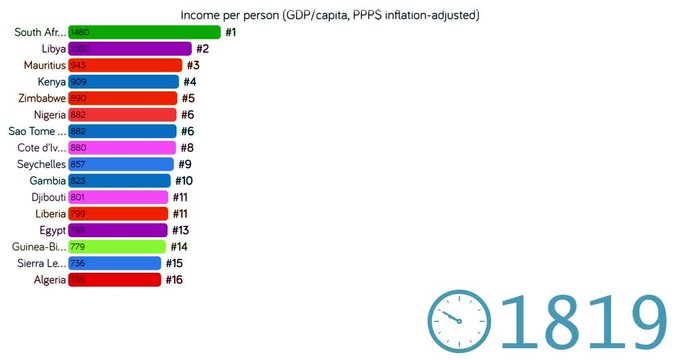 Rating of Africa countries by GDP Scheme. GDP per capita adjusted for inflation chart. Top 15. Real GDP statistics. Clock figure and date. Random colors. Logarithmic graph. English language.