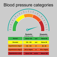 Table of blood pressure categories infographic with speedometer show hypertensive crisis isolated on grey background.Stage of hypertension disease.Concept for medical health care.Vector.Illustration.