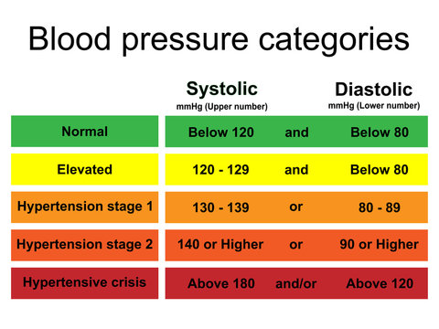 Periodic table of blood pressure categories infographic isolated on white background.Stage of hypertension disease.Concept for heart medical health care.Vector.Illustration.
