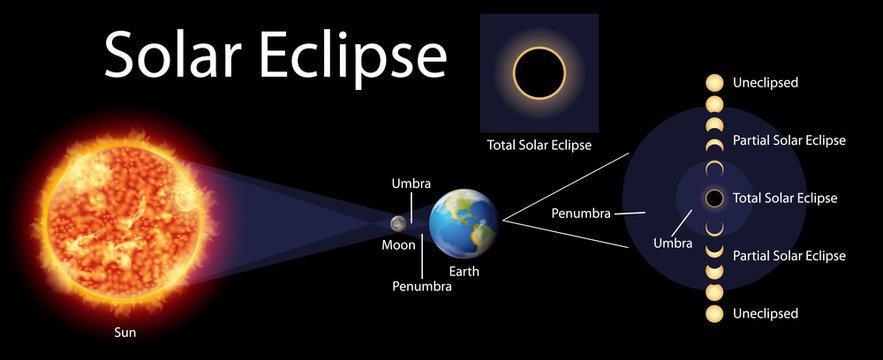 Diagram showing solar eclipse with sun and earth