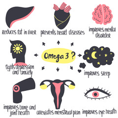 Hand drawn Omega 3 fatty acids benefits: prevents heart diseases, improves sleep, mental disorder, eye health, joint health. Vector illustration is for pharmacological or medical poster, brochure.