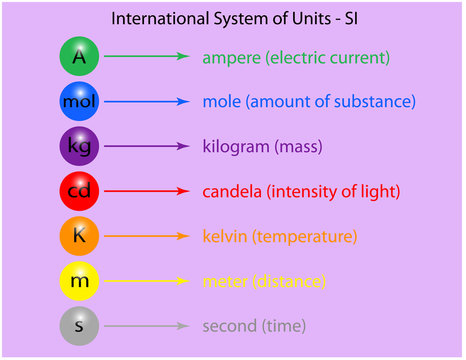 International System Of Units SI