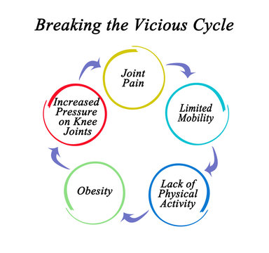 Breaking  Vicious Cycle Of Pain