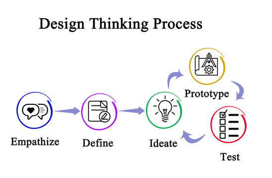  Components of Design Thinking Process.