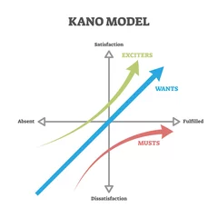 Foto op Canvas Kano model vector illustration. Labeled educational prioritizing approach. © VectorMine