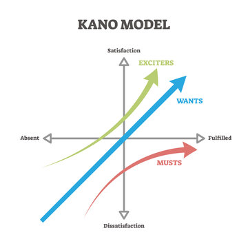 Kano model vector illustration. Labeled educational prioritizing approach.