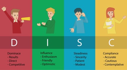 DISC -Personal Psychology (Dominance, Influence,Steadiness ,Compliance)  business and education concept - vector