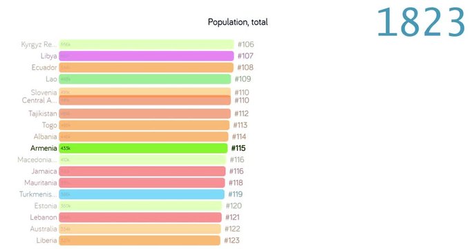 Armenia population. Population of Armenia. Population in Armenia. chart. graph. rating. total. pyramid. density. growth rate. 2019. 2018. 2017. 2015. 2014. 2011. 2010. 2000.