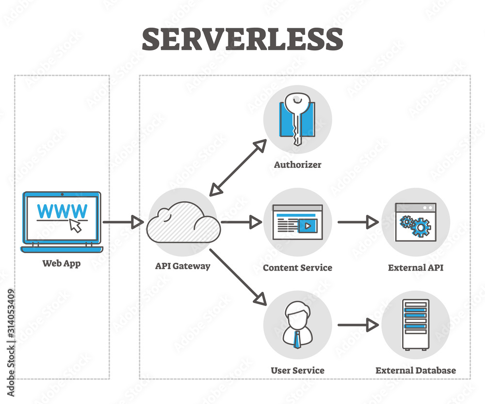 Poster serverless vector illustration. cloud based web app outline diagram graphic